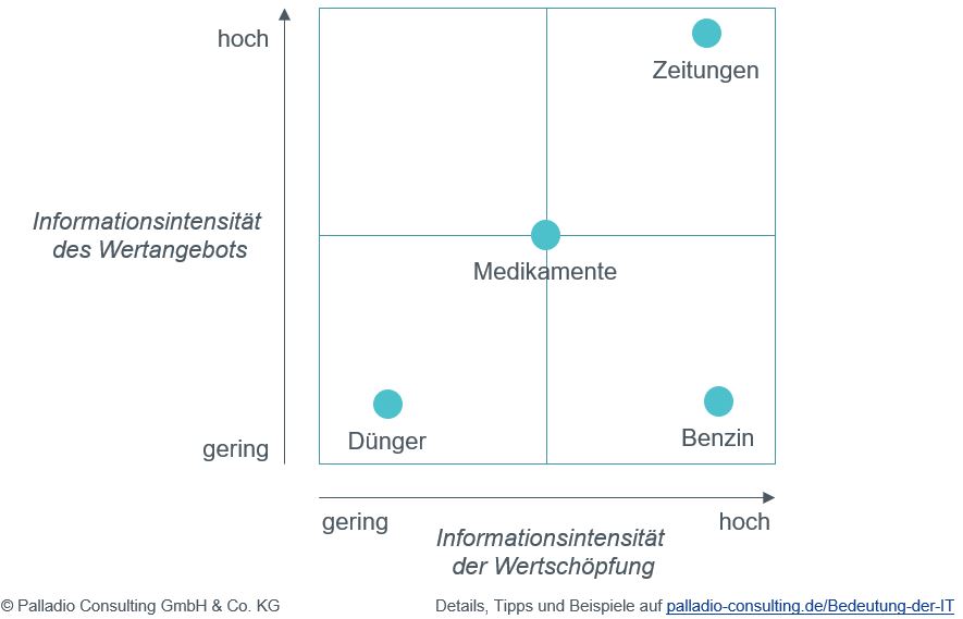 Bedeutung der IT 