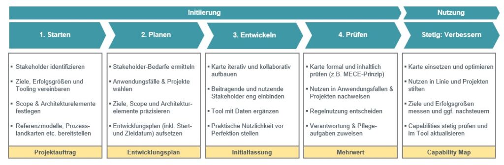 Capability Map