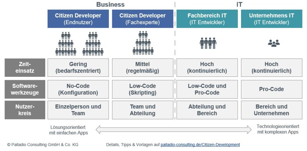 Citizen Development