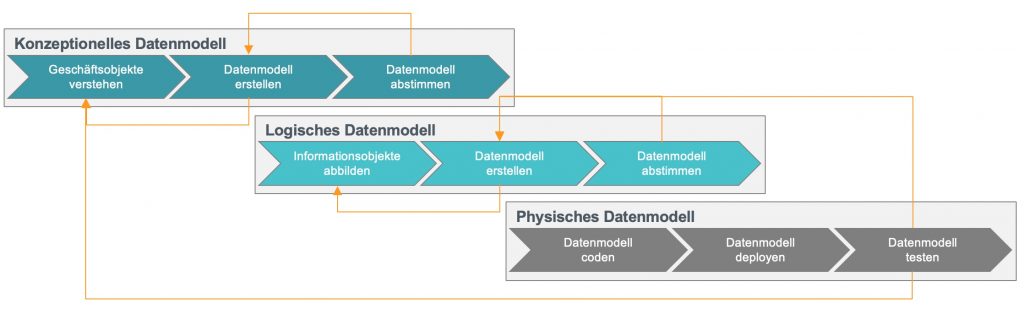 Datenmodell