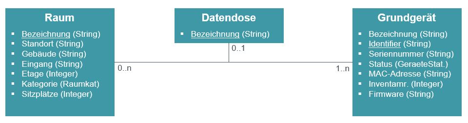 Datenmodell