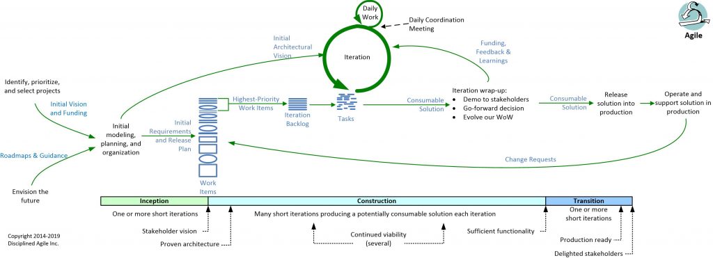 Disciplined Agile Delivery