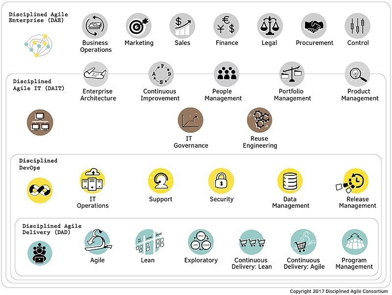 Disciplined Agile Delivery