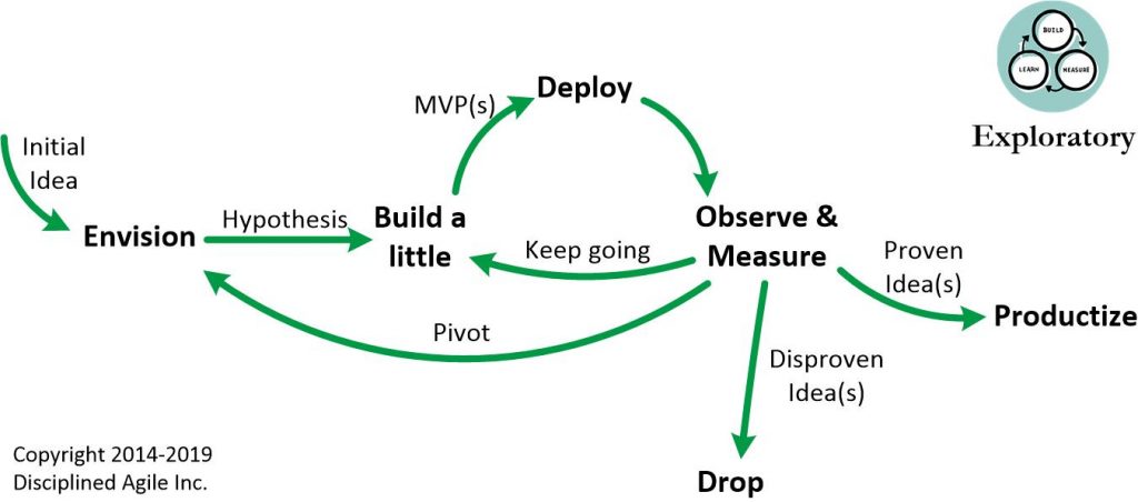 Disciplined Agile Delivery 