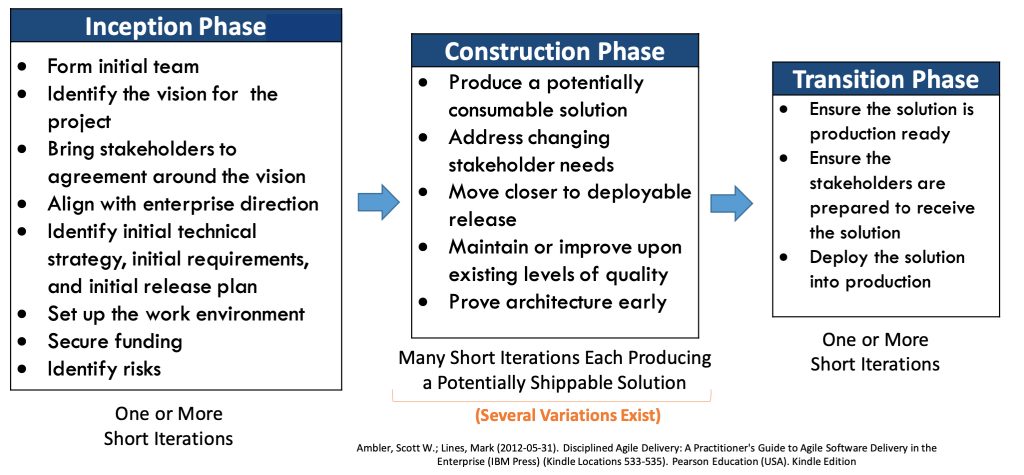 Disciplined Agile Delivery