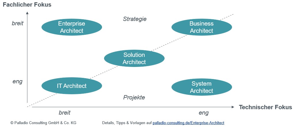 Enterprise Architect