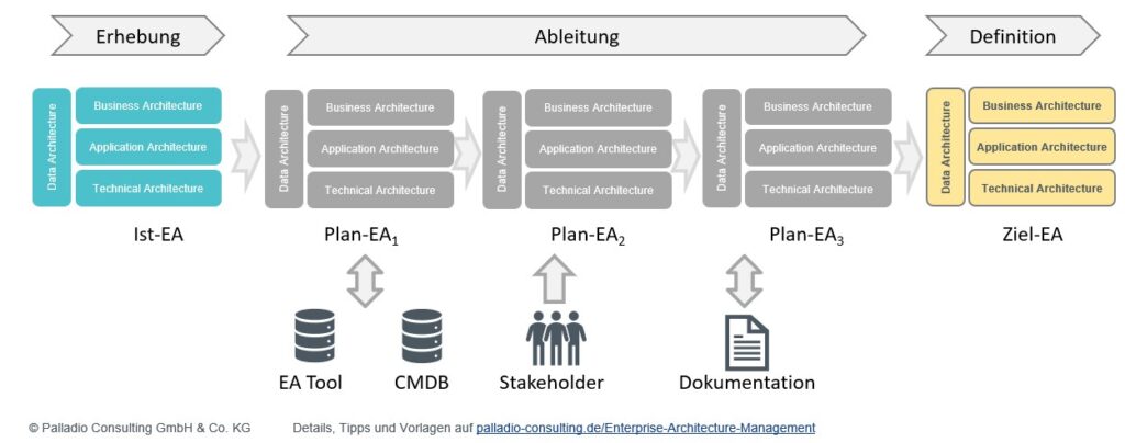 Enterprise Architecture Management