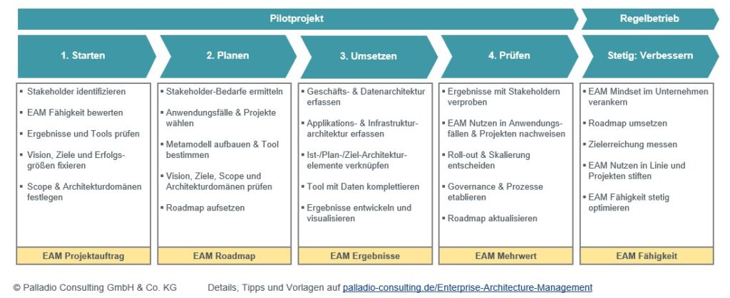 Enterprise Architecture Management