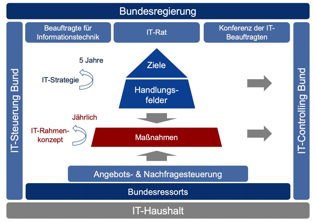 IT-Strategie