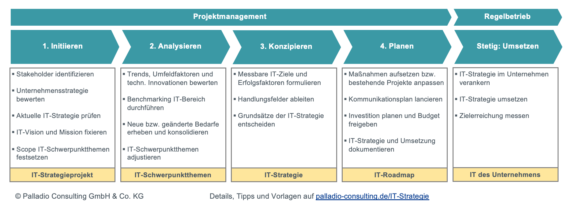 IT-Strategie