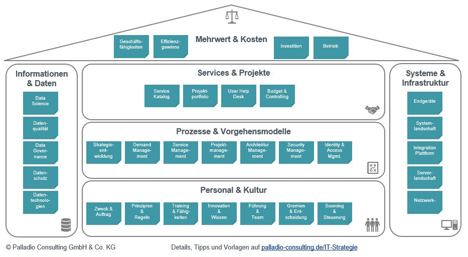 IT-Strategie