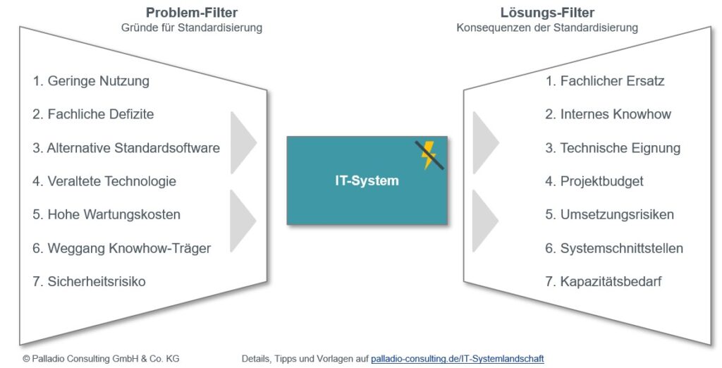 IT-Systemlandschaft