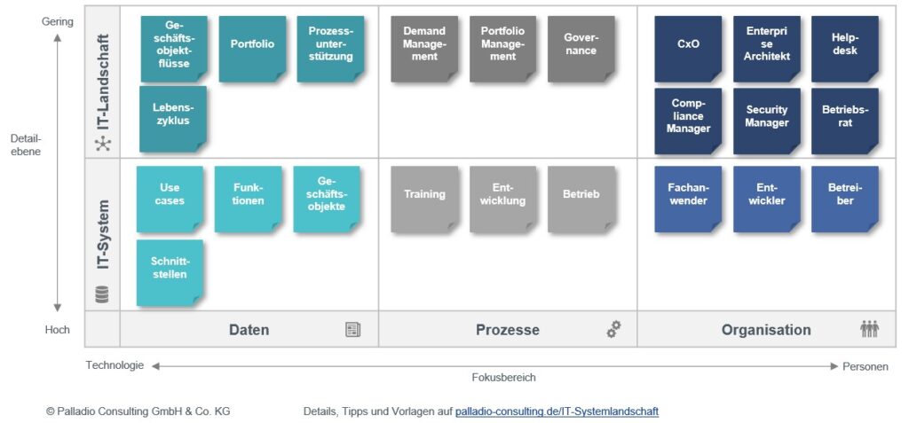 IT-Systemlandschaft