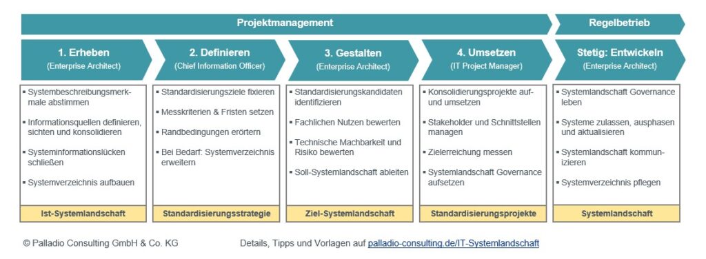 IT-Systemlandschaft