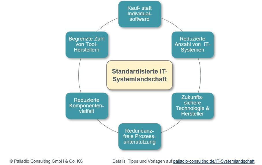 IT-Systemlandschaft