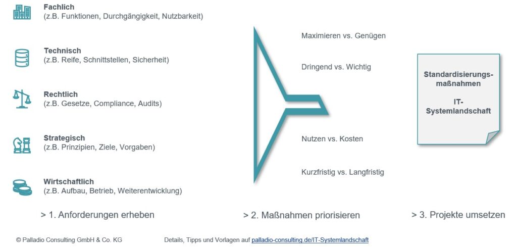 IT-Systemlandschaft