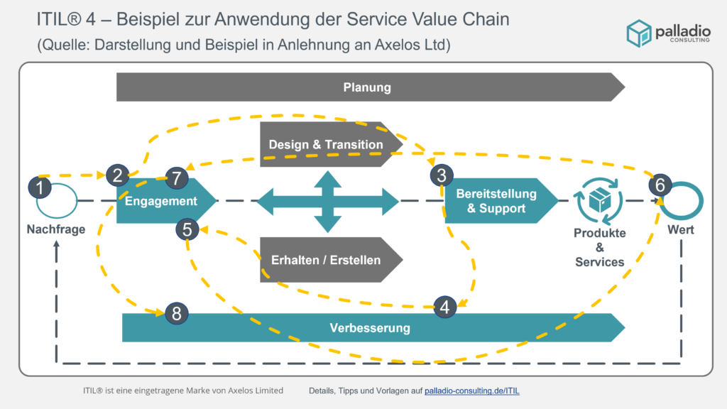 ITIL®4 - Service Value Chain Beispiel