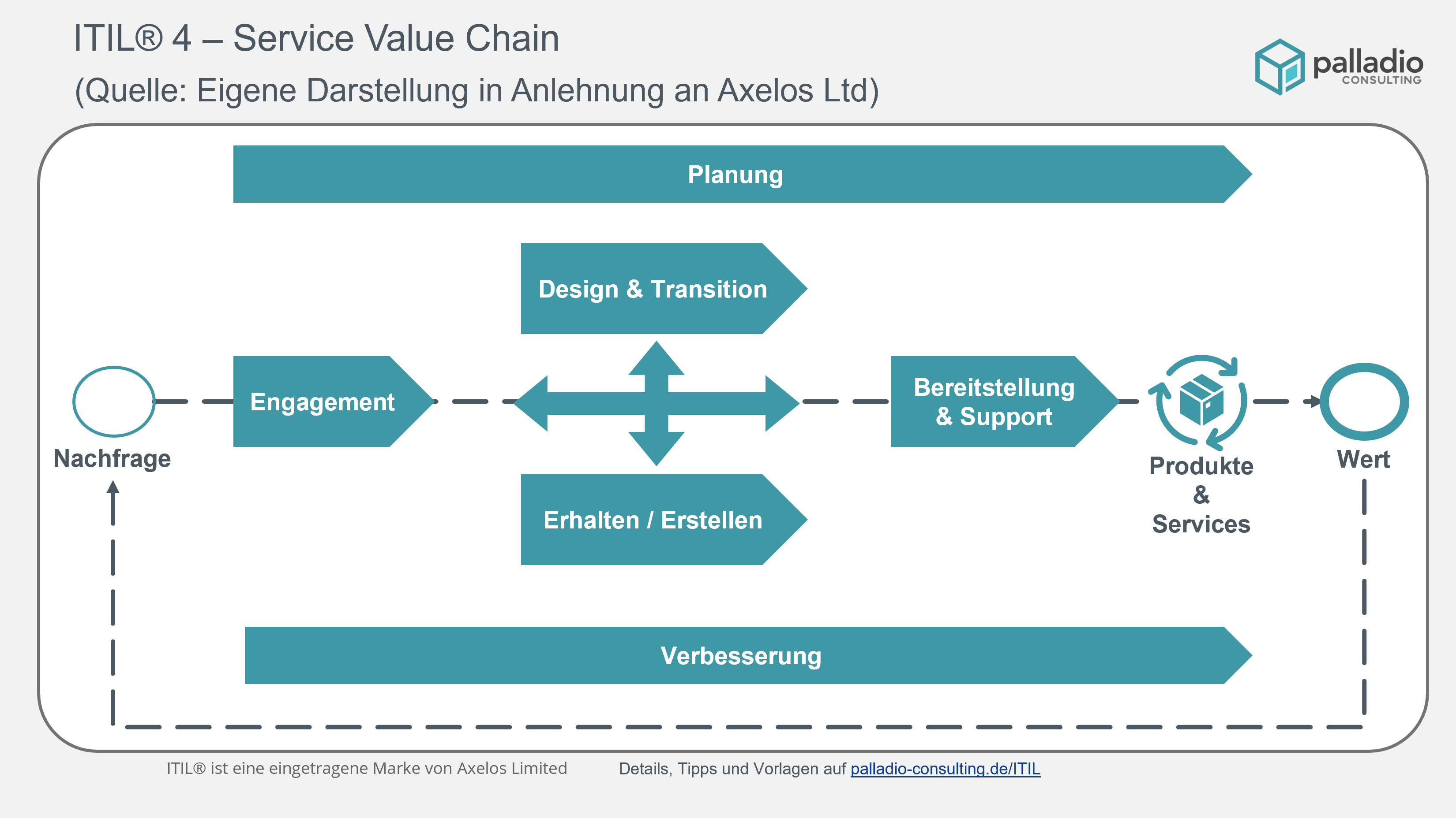ITIL®4 - Service Value Chain