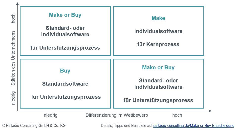 Make or Buy Entscheidung - Portfolio