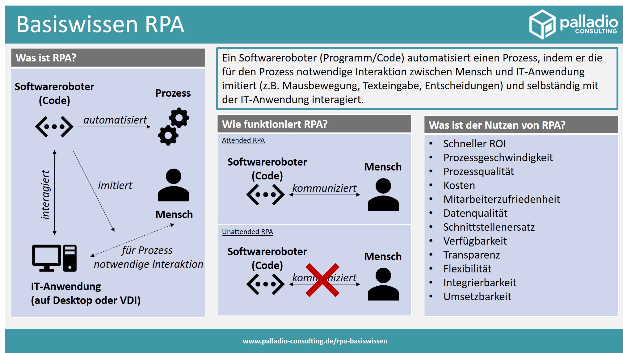 RPA Basiswissen - Was ist RPA