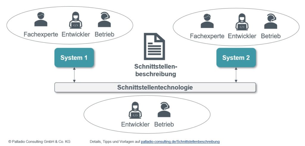 Schnittstellenbeschreibung