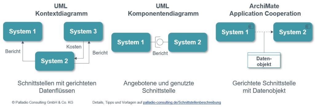 Schnittstellenbeschreibung 