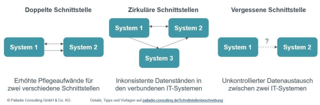 Schnittstellenschreibung