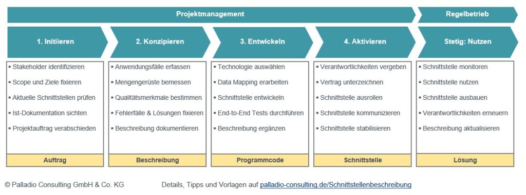 Schnittstellenbeschreibung