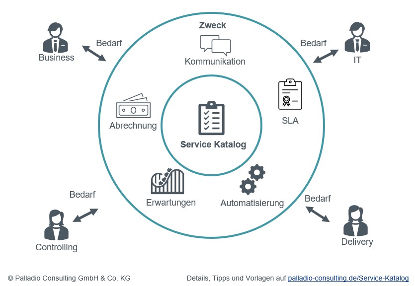 Service Katalog