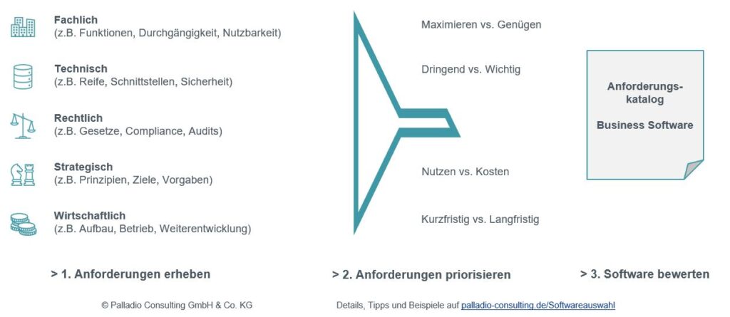 Softwareauswahl