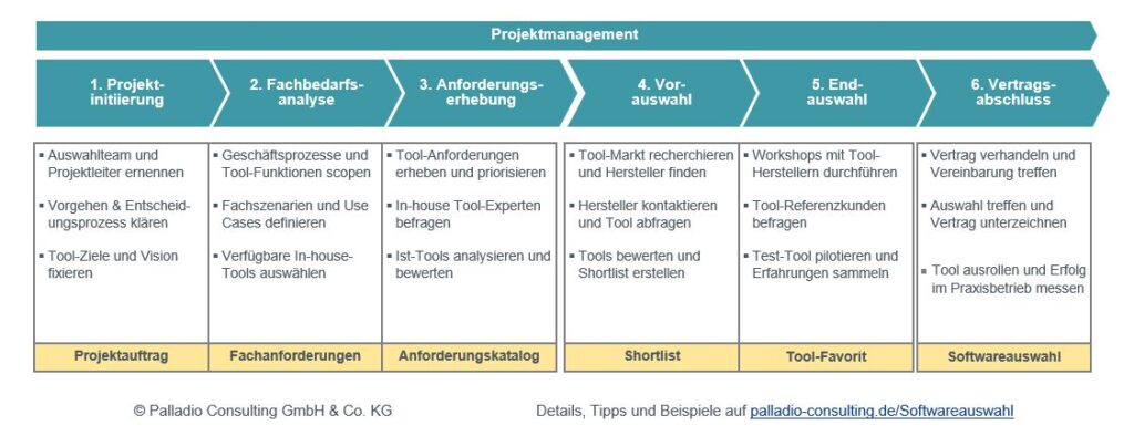 Softwareauswahl