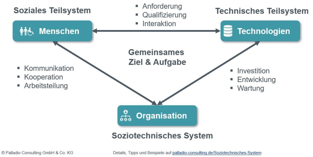 Soziotechnisches System