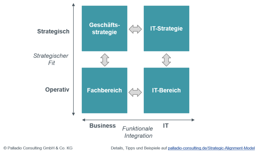 Strategic Alignment Model