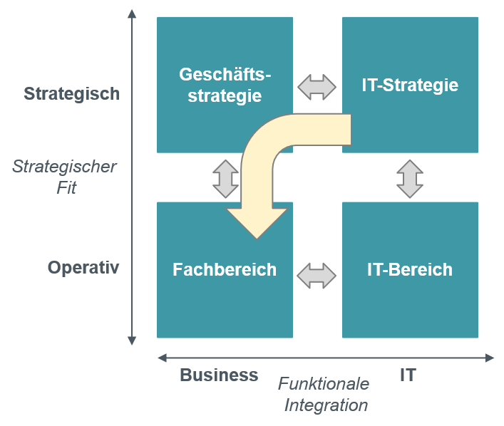 Strategic Alignment Model - IT als Ermöglicher