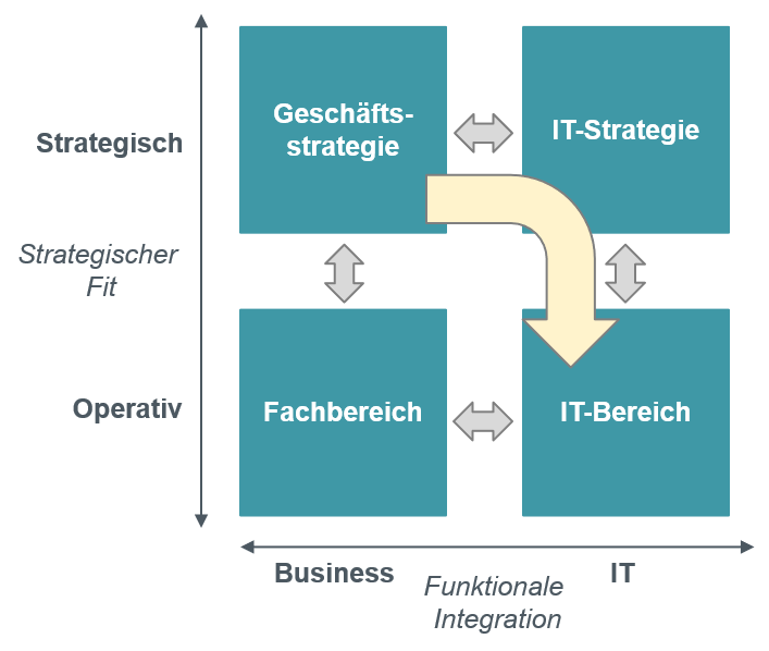 Strategic Alignment Model - IT als Partner