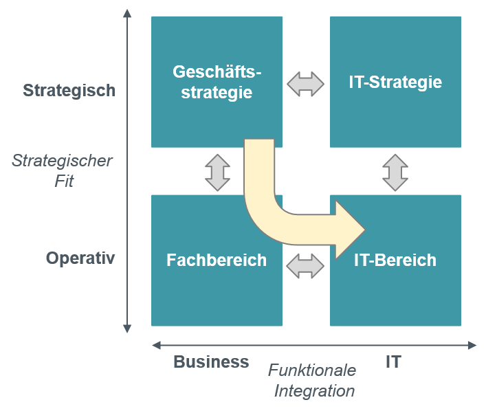 Strategic Alignment Model - IT als Realisierer