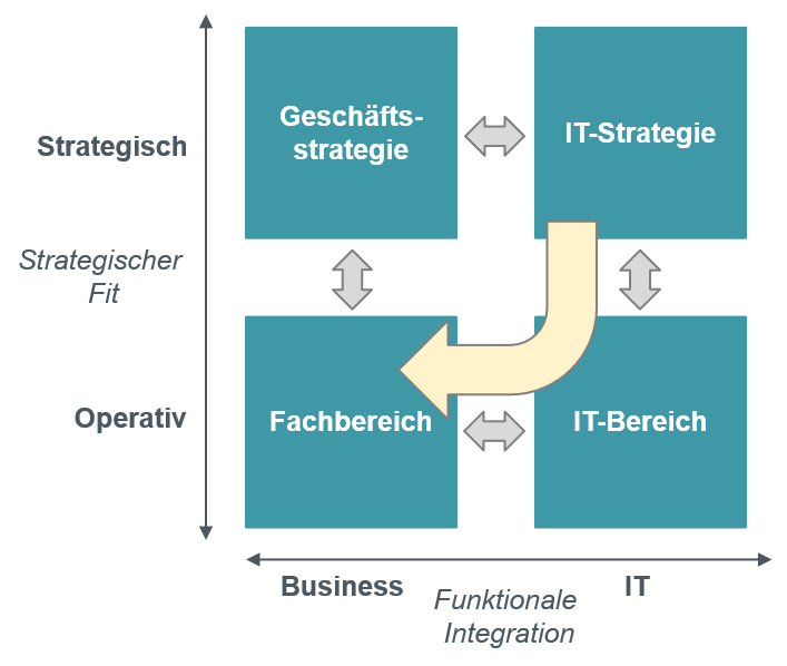 Strategic Alignment Model - IT als Unterstützer