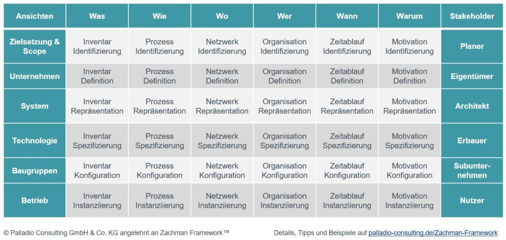 Zachman Framework